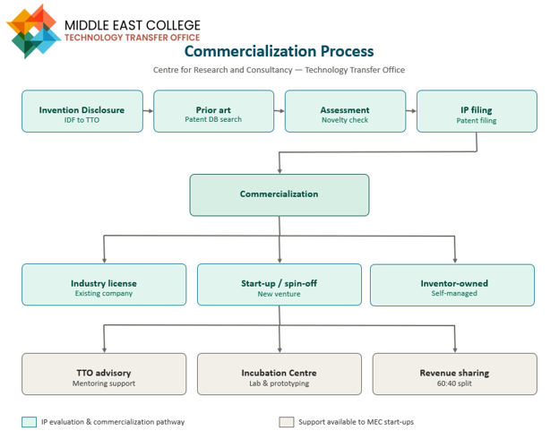 Commercialization Process